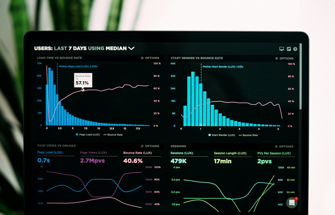 Performance analytics dashboard showing campaign and website metrics